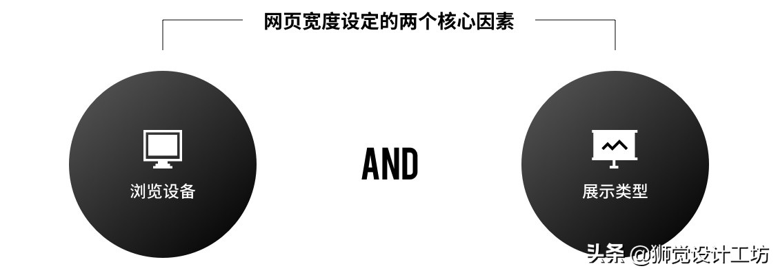 网页宽度到底该怎么定？这篇全面好文告诉你