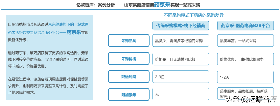 药店2.0：医药电商与实体药店齐头并进，中小药店面临多重挑战
