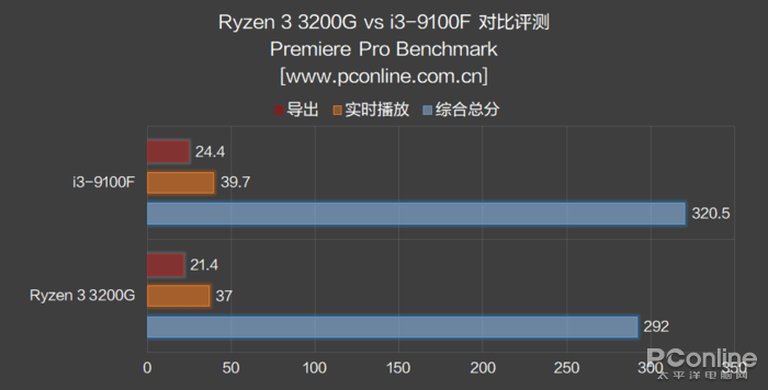 500塊選3200G還是9100F？真·拔掉獨(dú)顯提高性能