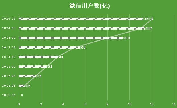 我们免费使用微信，而微信靠什么生存这么久如何，我们免费使用微信，而微信靠什么生存这么久好不好