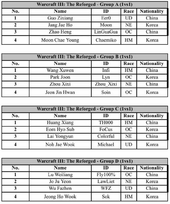 WCG2020重磅开启：TeD痛失冠军 中韩对抗成主旋律