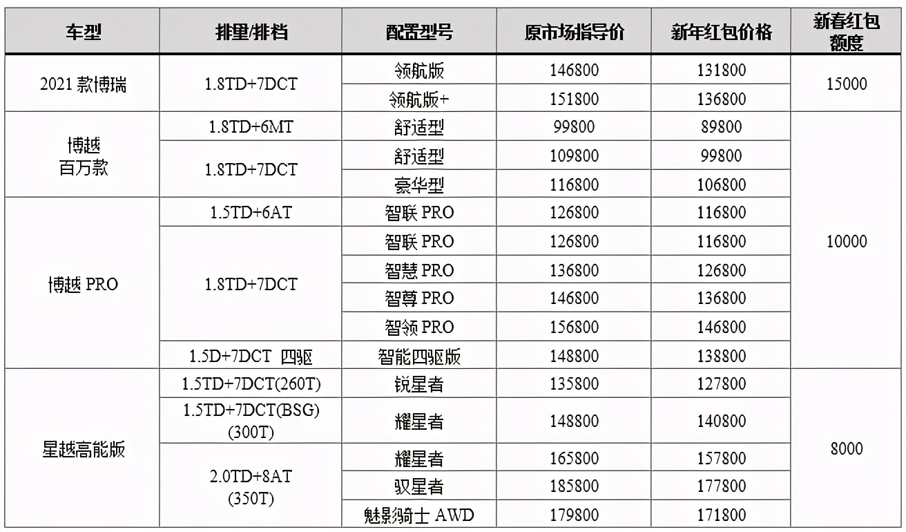 吉利汽车开年20亿红包普惠用户