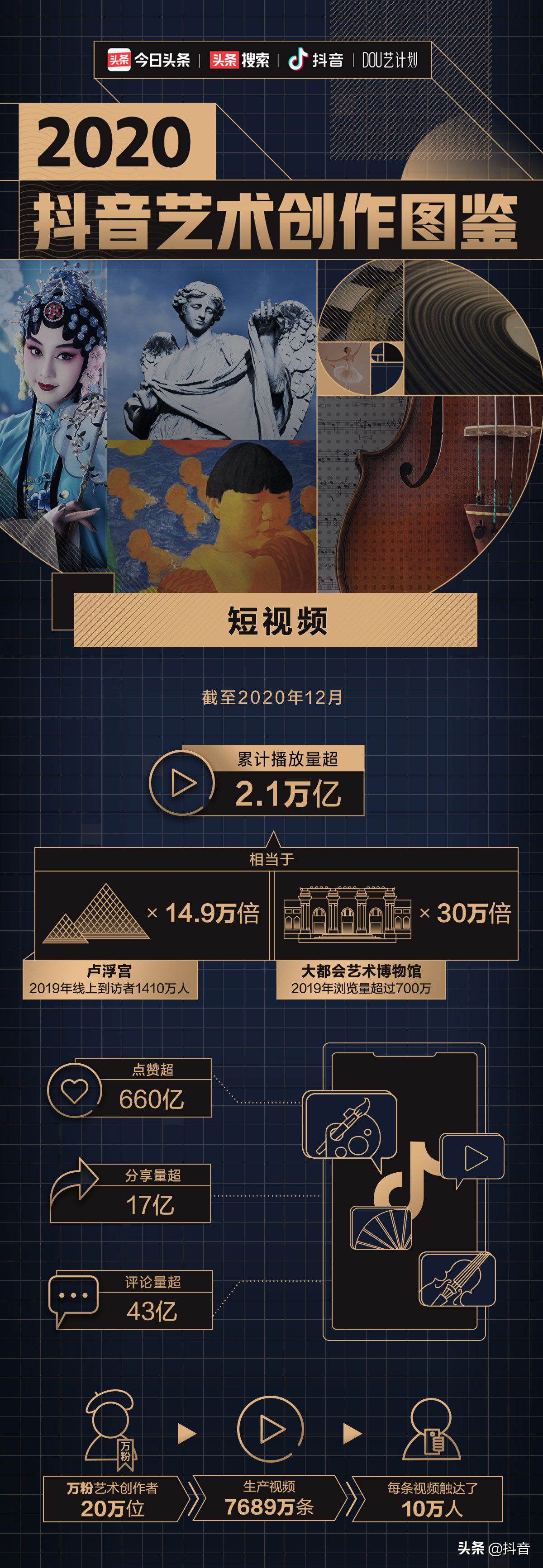 2020抖音艺术创作图鉴数据报告:观众最爱哪些艺术门类