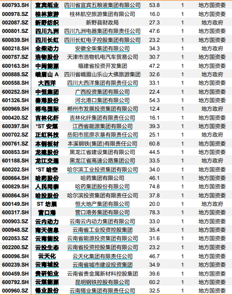 天风证券：从迫切性出发，近期可能混改的70家国