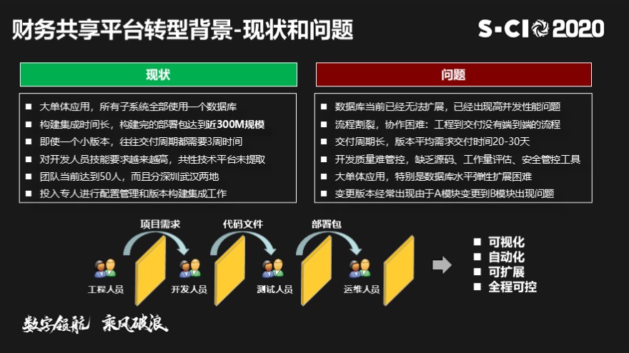 传统IT架构转型-从SOA和微服务到云原生解决方案实践