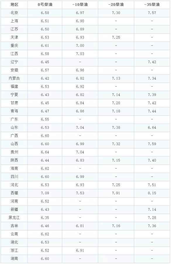 油价调整消息:今天6月24日,全国加油站调整后92、95汽油新售价(图3) 油价调整消息:今天6月24日,全国加油站调整后92、95汽油新售价