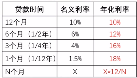 年化利率是什么意思图片