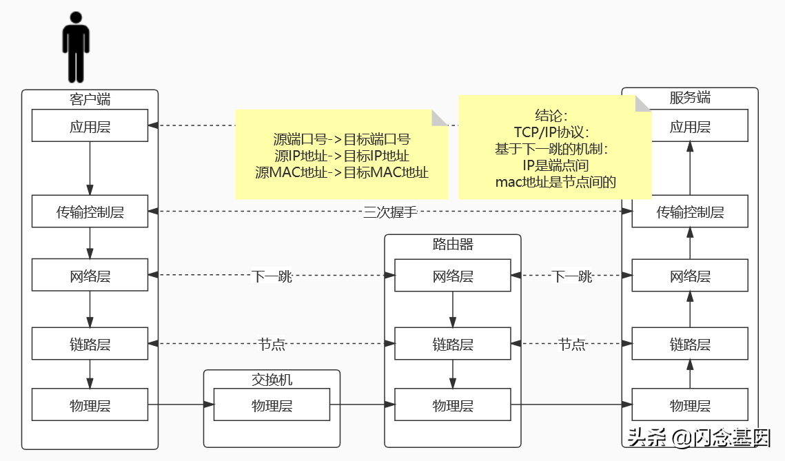 從網絡到分布式-負載均衡