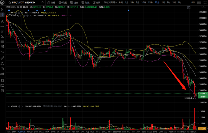 比特币下破34000美元每枚，与美国司法部和特朗普有关？