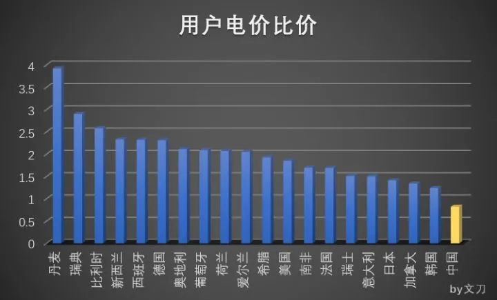 各国电价排名，中国电价偏低，关键多年不涨价