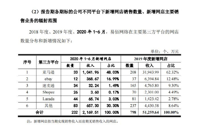 易佰网络，人均刊3712条listing，每秒调价1100条