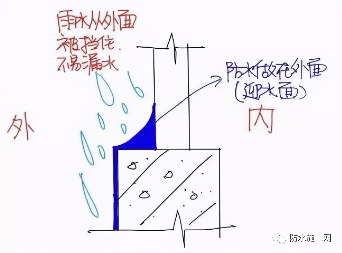 为什么说背水面防水根本不靠谱？背水面防水施工到底该怎么做？