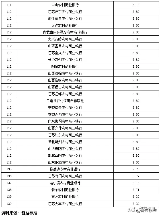 独家丨全国275家银行理财能力排行榜（2020年1季度