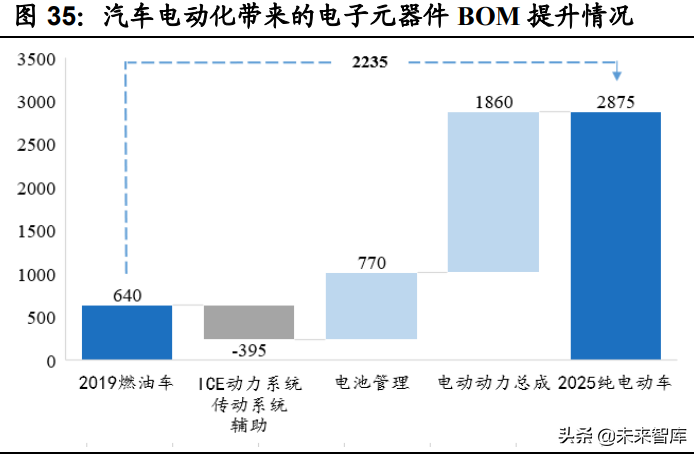 汽车半导体深度研究报告：三化推动，各细分领域打开增量空间