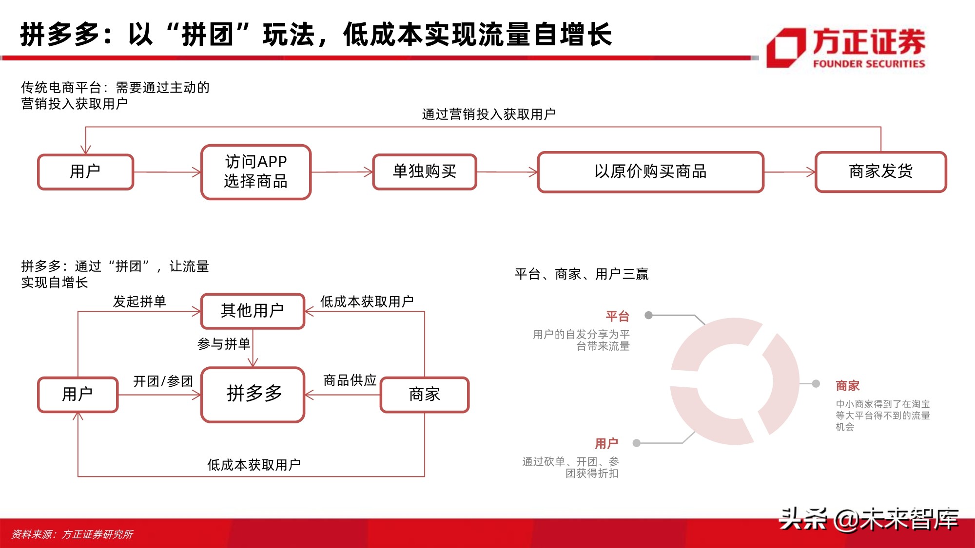 电商行业123页深度对比分析：开放的闭环