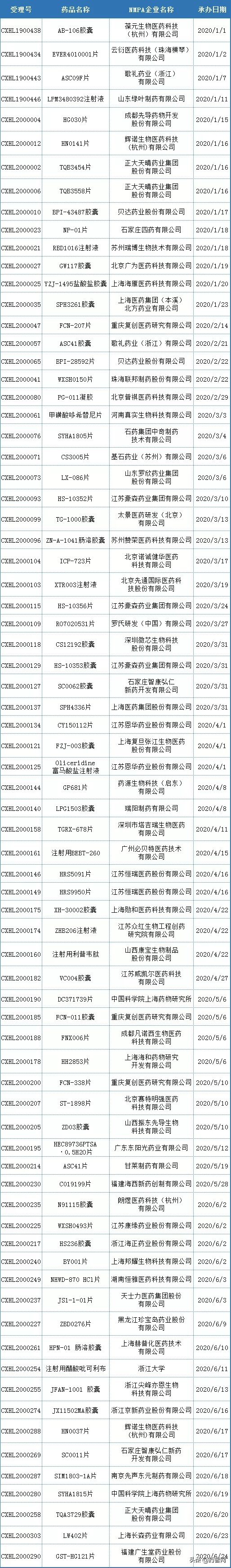 75个“1类新药”首次IND！正大天晴、豪森、重庆