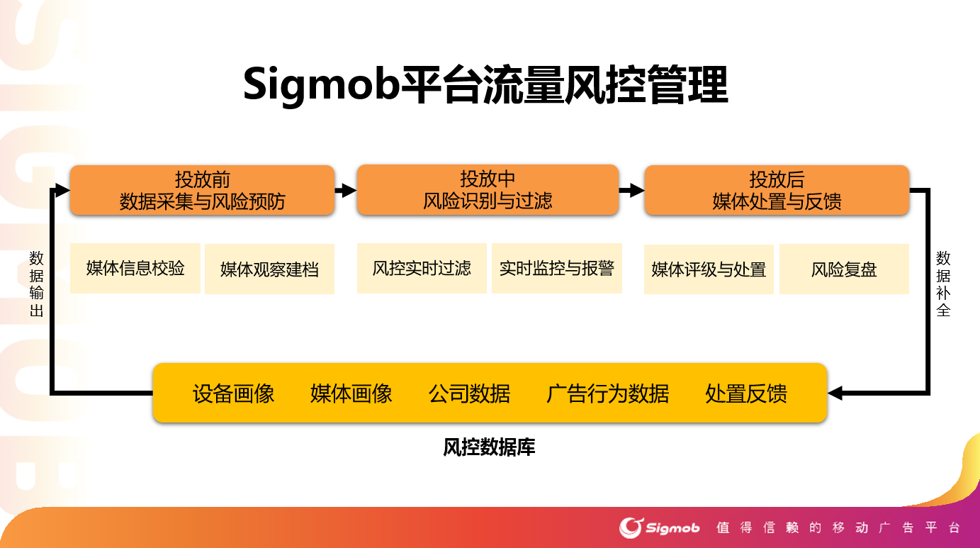 Sigmob正式上线流量风控系统 保障广告投放效果