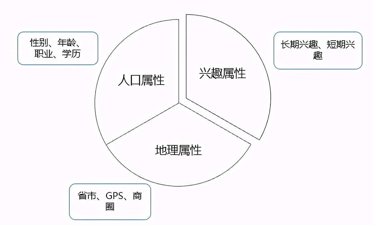 終于有人把用戶畫像的流程、方法講明白了