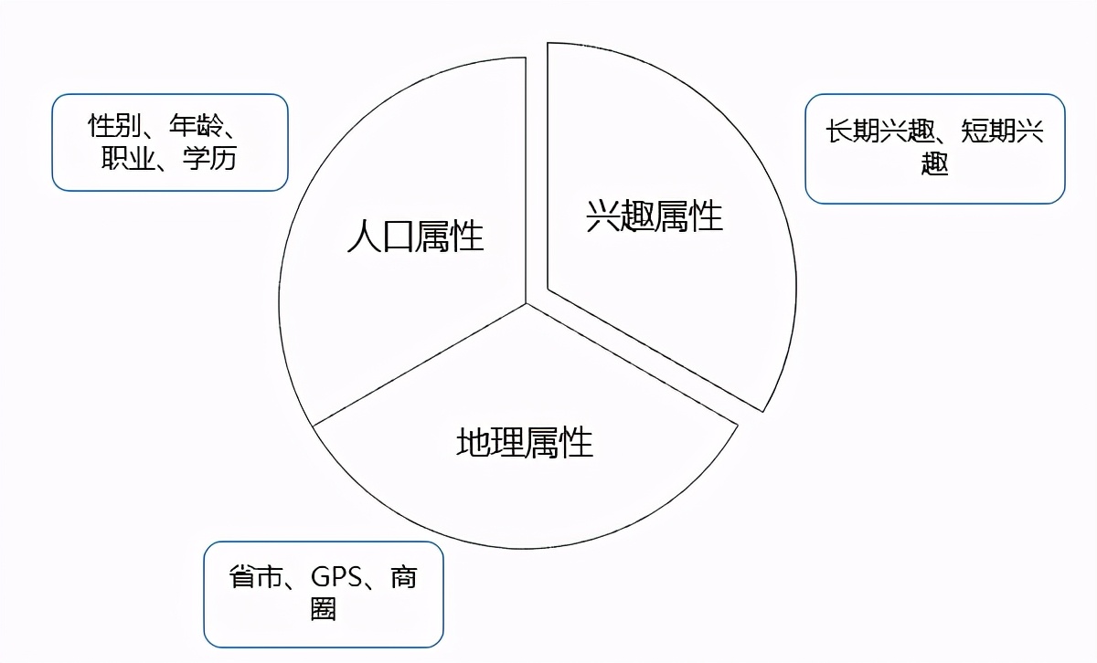 终于有人把用户画像的流程、方法讲明白了