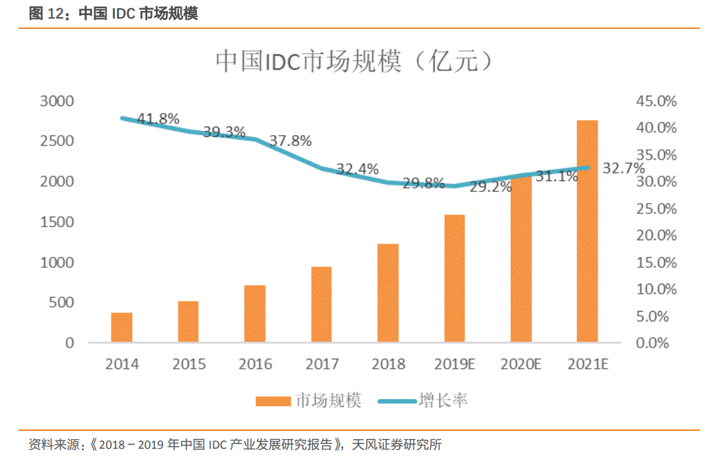 深度分析云计算，数据中心：公募REITs试点，IDC迎来长期推动力