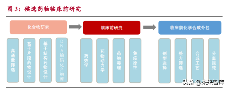 生物医药外包服务行业研究：行业高增长期，把握两大发展方向
