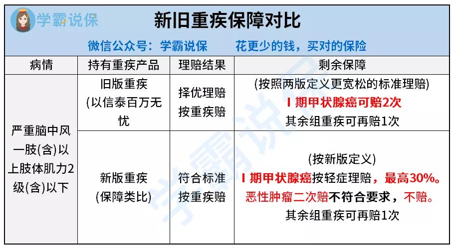 全国首例重疾保险「择优理赔」案例出现！赔了30万 第9张