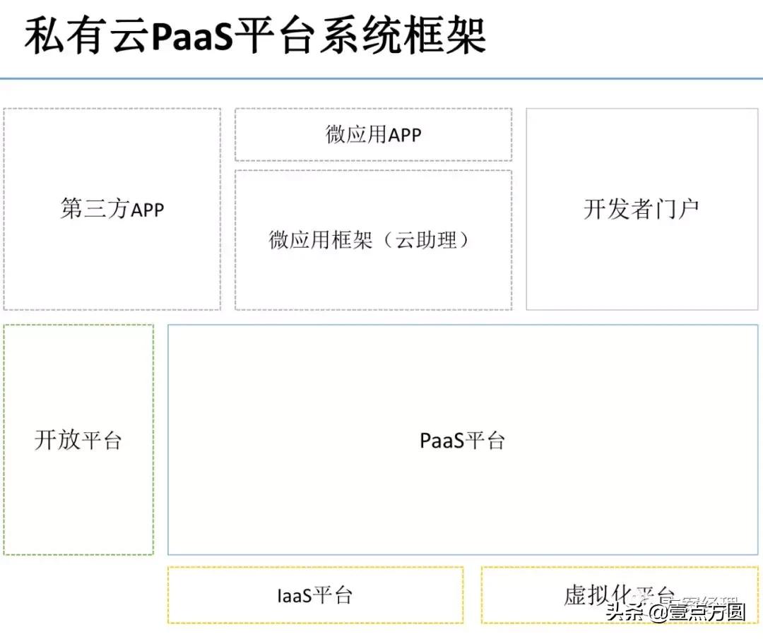 私有云PaaS平台架构设计指导方案
