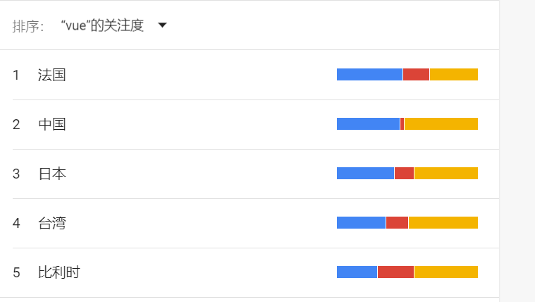 2020年Javascript 前端框架google搜索排名