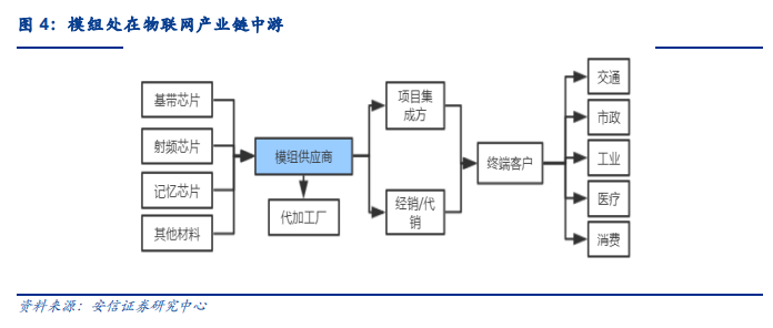 移远通信专题分析：车载模组先发优势和技术实力显著