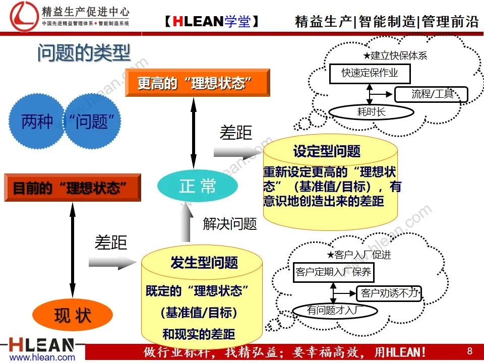 「精益学堂」丰田问题解决法