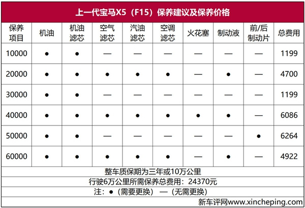 宝马X5深度车评：100万级别的机械，30万级别的内饰