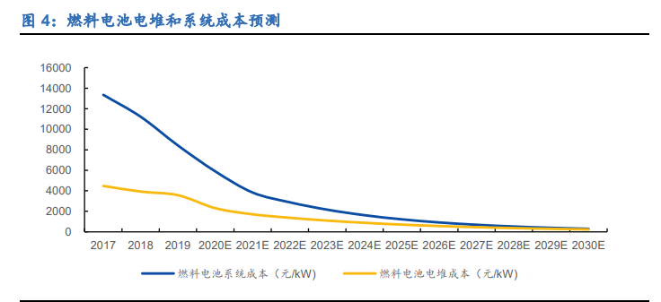 燃料电池行业深度报告：黎明将至