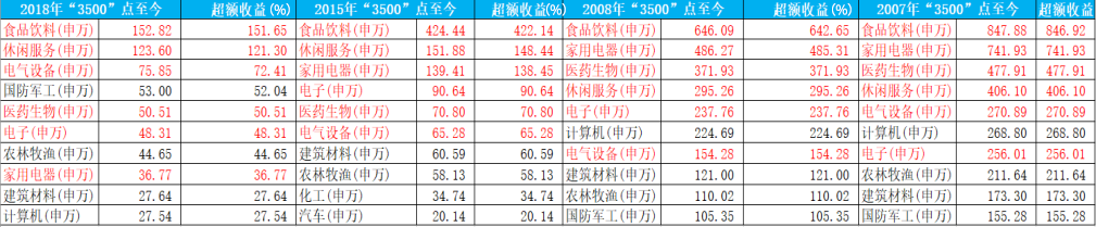 A股连续3天站上3500点，基金还能买吗？