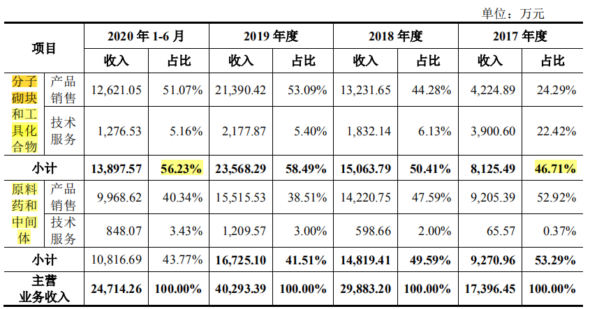 皓元医药核心竞争力或堪忧，第一大供应商曾为历史失信被执行人