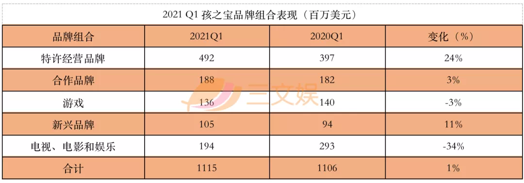 美泰孩之宝等四大玩具公司，一季度在疫情中复苏