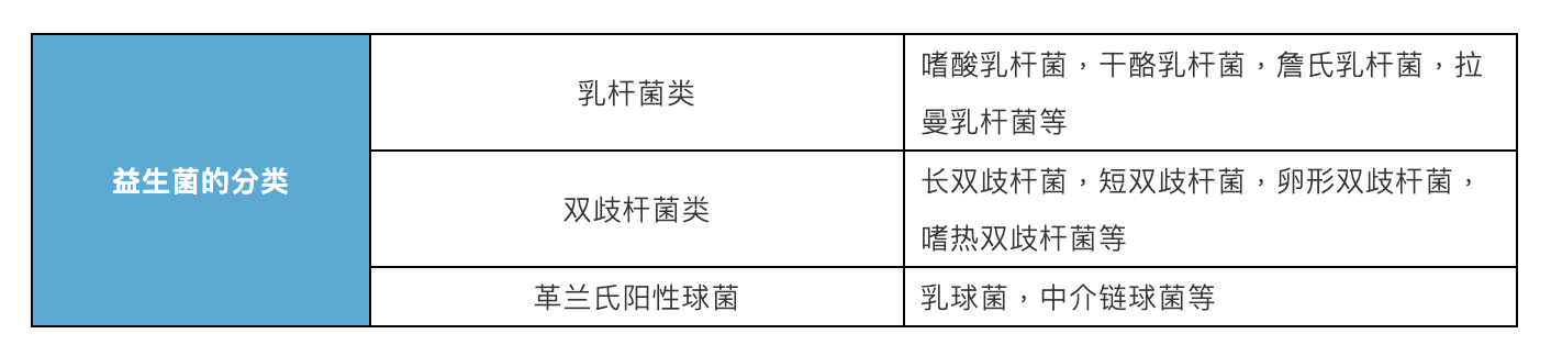 益生菌VS益生元，同“姓”不同“源”