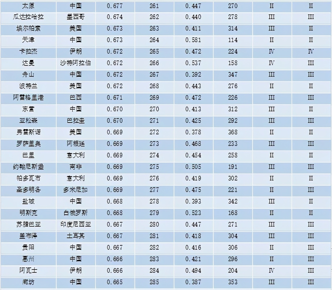 重磅 | 全球城市竞争力报告（2020-2021）发布