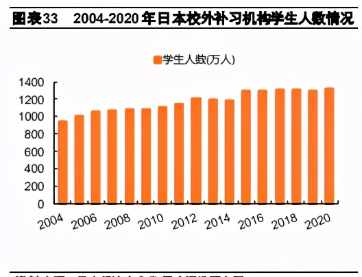 教育行业专题研究报告：日本校外补习行业分析