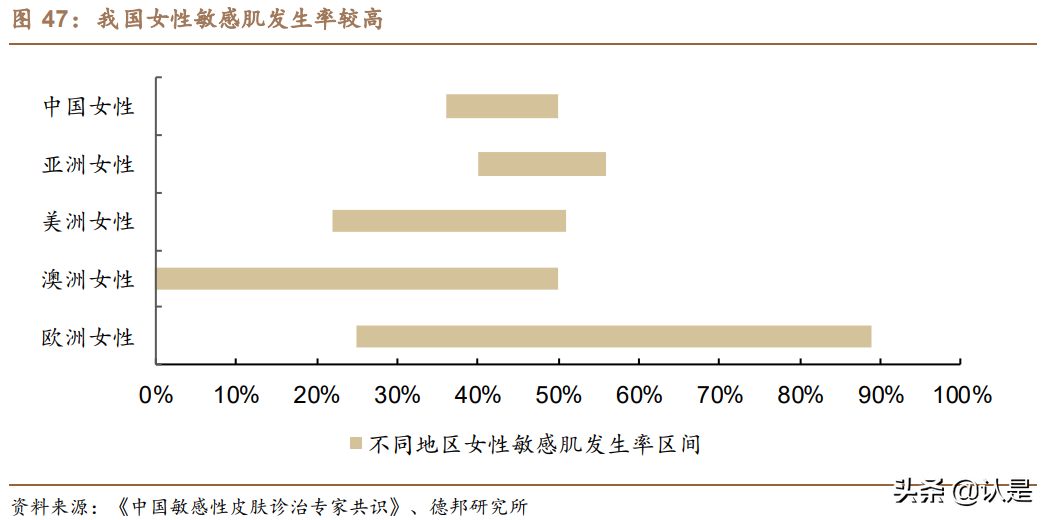 化妆品行业专题研究报告：探析功能性护肤品行业变迁