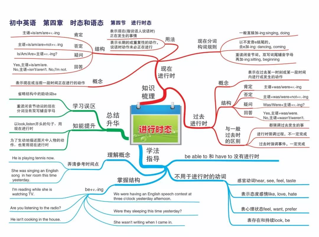 最新整理初中英语思维导图30张，涵盖三年所有知识点