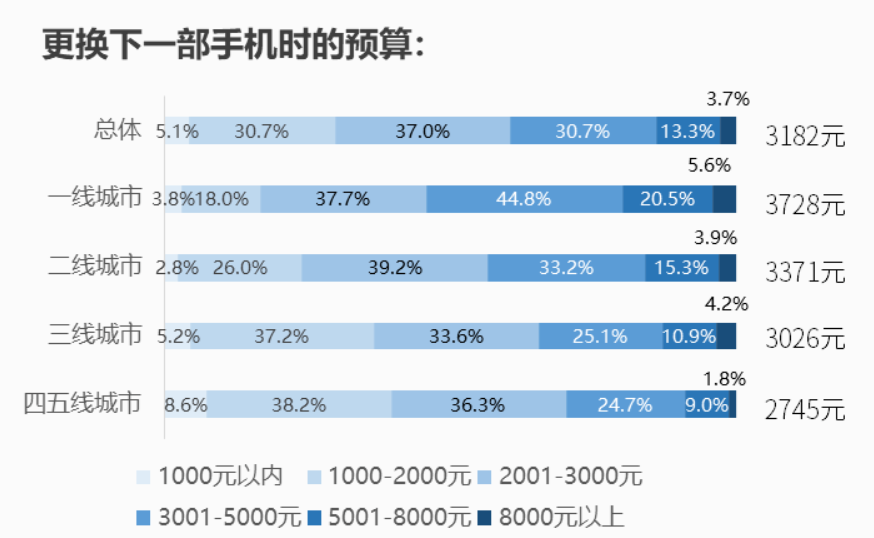苹果只排第二！手机品牌忠诚度榜单出炉：八成用户选华为