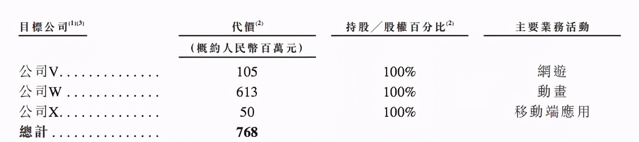 B站将花100亿港元投资内容