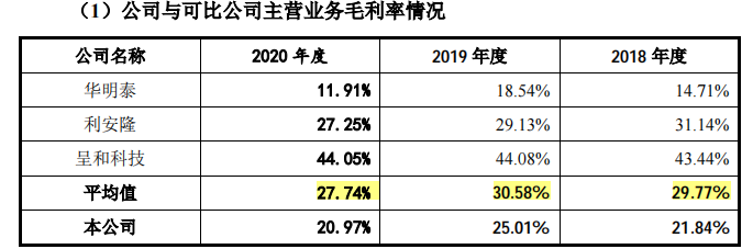 汉维科技毛利率波动，原材料依赖遭问询，营收与净利润背离