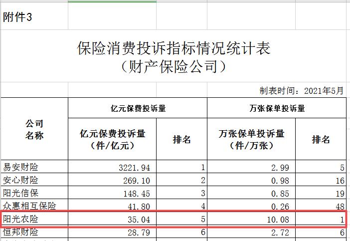 连收22张罚单 阳光农险一季度投诉量超标且亏损近亿元