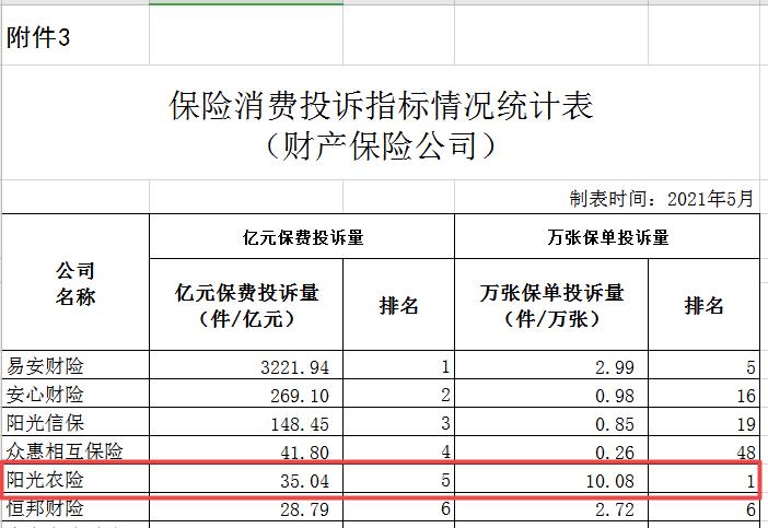 连收22张罚单 阳光农险一季度投诉量超标且亏损近亿元