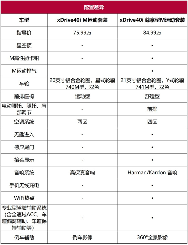 宝马X5深度车评：100万级别的机械，30万级别的内饰