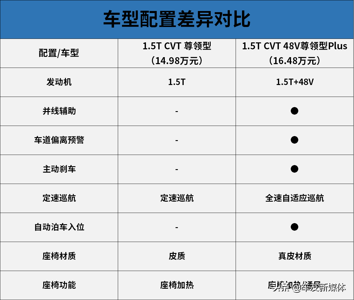 经济实惠选铂领型、一步到位上尊领型 江铃福特领界S导购