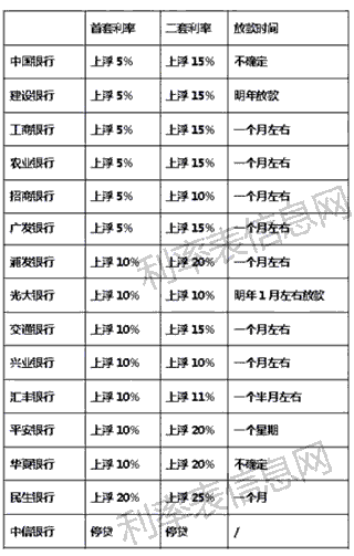 2020最新住房贷款利率