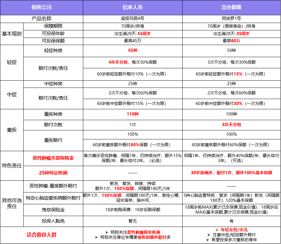 超级玛丽4号和小雨伞阿波罗1号怎么选？一文告诉你