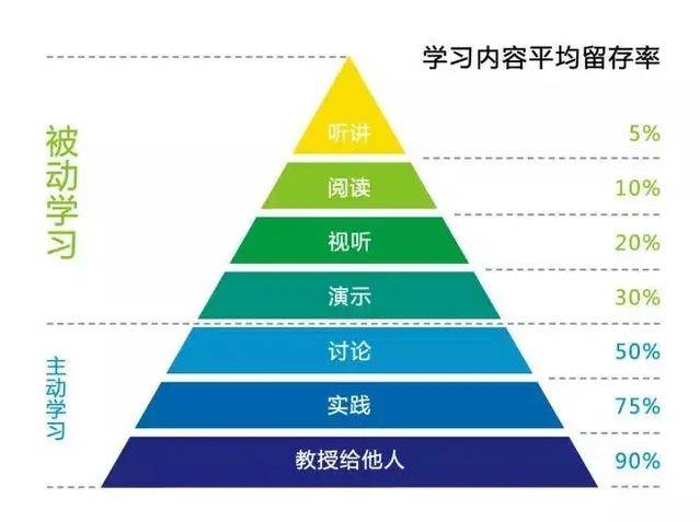 从“知识创造的螺旋”避免无效学习，3步转化法